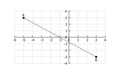 A (−5, 3)B (3, −3) What is the slope of AB? Leave your answer in simplified, fractional-example-1