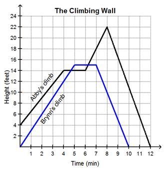 The graph represents the heights of two climbers on a climbing wall over a 12-minute-example-1