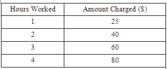 The table shows how much a carpenter charges for work. Is the relationship shown by-example-1