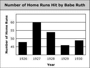 The bar graph shows the number of home runs hit by Babe Ruth from 1926 through 1930. By-example-1