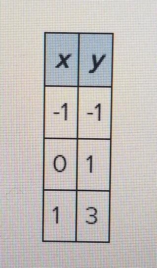 Which of the following rules could represent the function shown in the table? f(x-example-1