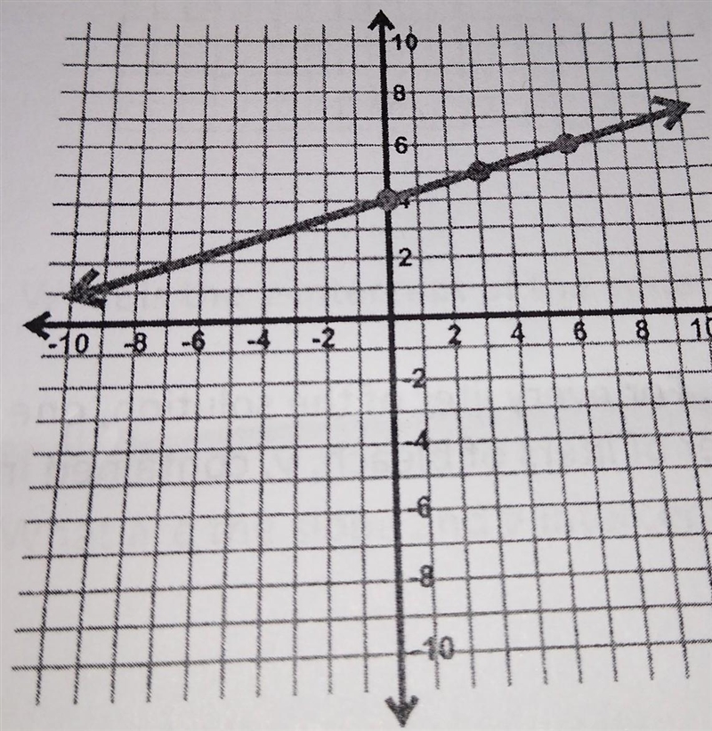 What is the slope of the line depicted in this graph? Answer must be written in simplest-example-1