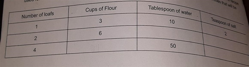 A recipe for 1 loaf of bread requires 3 cups of flour,10tablespoons of water and 2 teaspoon-example-1