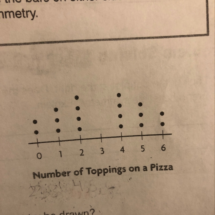 Use the dot plot to answer the questions 1. Are there any clusters if so? Where 2. Are-example-1