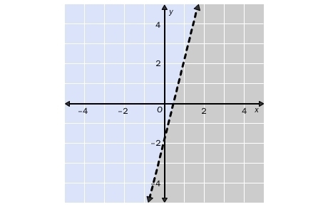 Choose the linear inequality that describes the graph. The gray area represents the-example-1