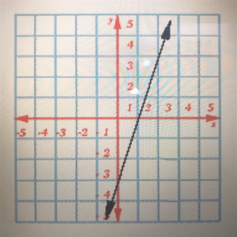 Find the slope of the following graph • 3 • 1/3 • -3-example-1