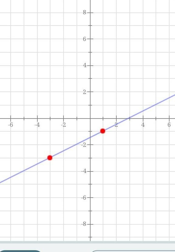 Write an equation for this graph in slope-intercept form​-example-1