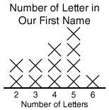 What is the mean of the data displayed in the line plot below? A. 2 B. 4 C. 5 D. 6-example-1