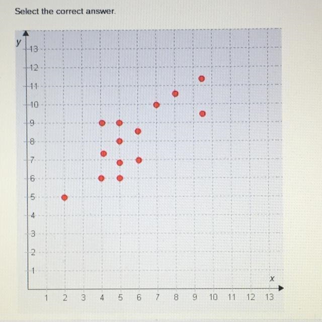 Between which X-values and y-values does the cluster in this scatter plot Lie 30 POINTS-example-1