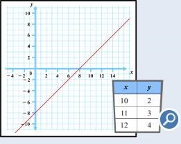 The coordinates of three points on a straight line are listed in the table. What is-example-1