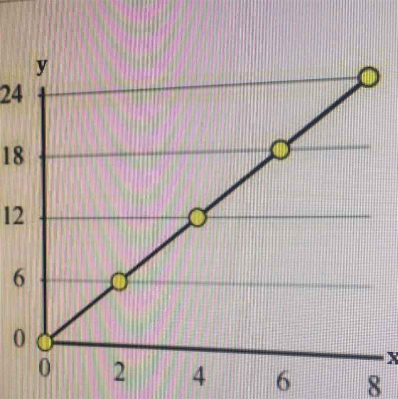 Write an equation that gives the proportional relationship of the graph. A:y=1/3x-example-1