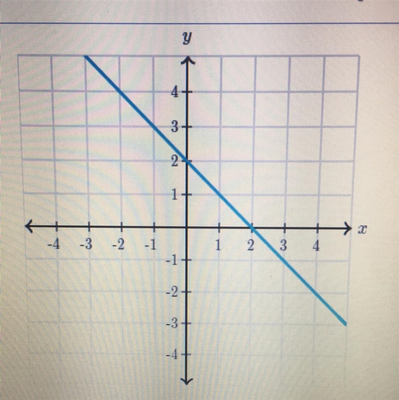 What is the slope of the line?-example-1