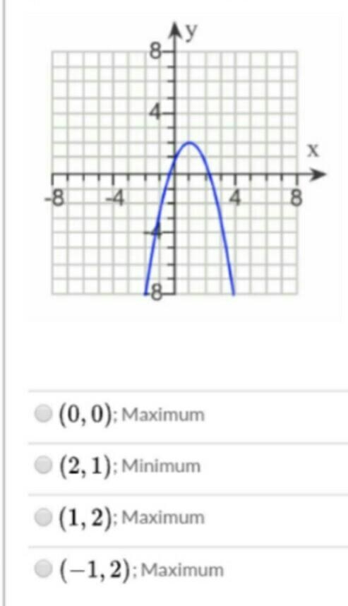 Identify the vertex of the graph Tell whether it is a minimum or a maximum​-example-1