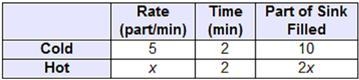 It takes 5 minutes to fill the sink using only the cold water. If both the hot water-example-1