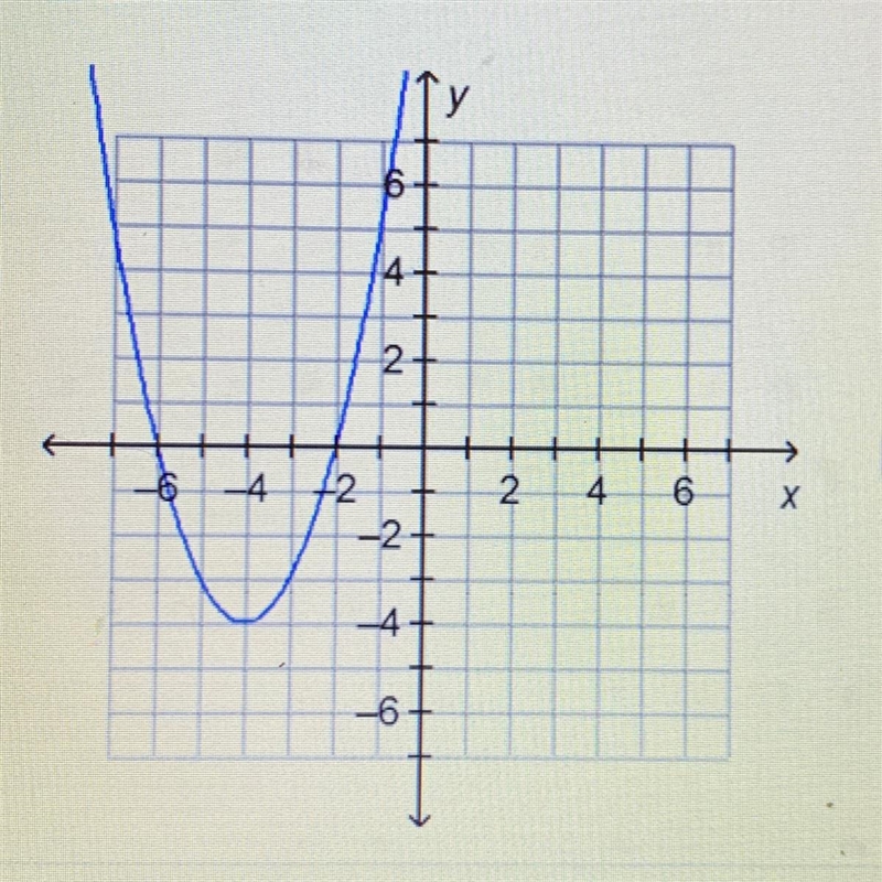 The graph of the function f(x) = (x + 2)(x + 6) is shown in the picture Which statement-example-1