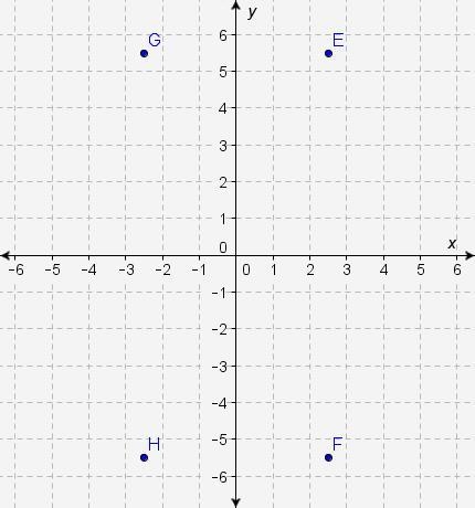 Which point has the coordinates (-2.5, 5.5)? A.point E B.point F C.point G D.point-example-1