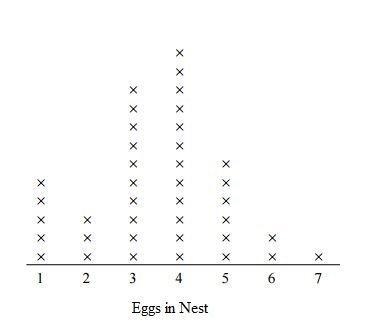 The line plot shows the number of eggs found in each nest in a park. How many more-example-1