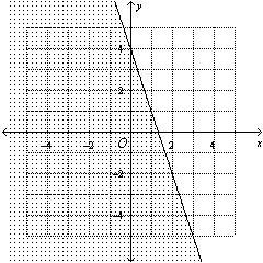 Write the linear inequality shown in the graph.-example-1