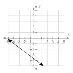 NEED FAST HELP ASAP Complete the equation of the graphed linear function. Write the-example-1