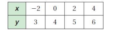 The points in the table lie on a line. Find the slope of the line.-example-1