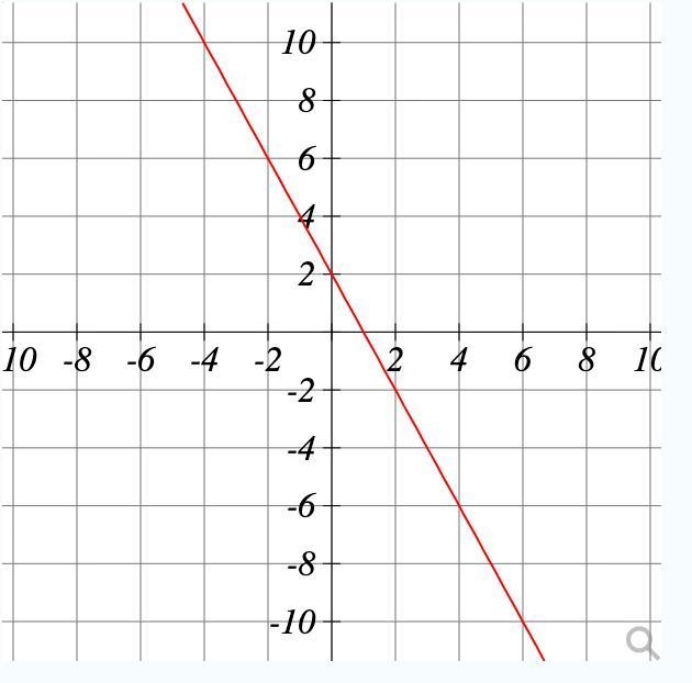 What is the slope of the graph? Leave your answer as a reduced fraction. Slope = Identify-example-1