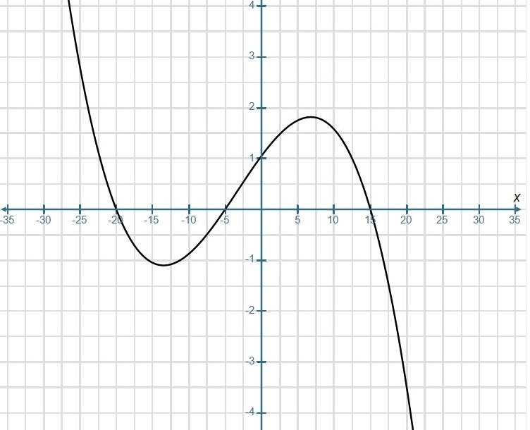 What are the standard form and the factored form of the function? Use the zeros to-example-1