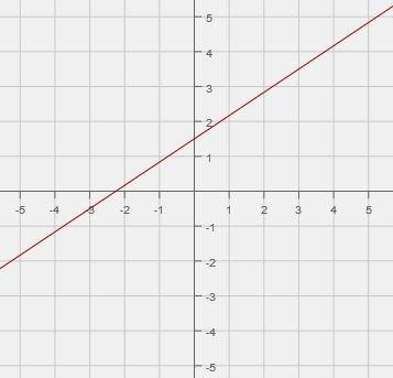 Identify the graphed linear equation. A) y = 2/3x + 3/2 B) y = 2/3x - 3/2 C) y = - 2/3x-example-1