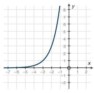 Which function is represented by the graph below? A. f(x) = 3x B. f(x) = 3x − 3 C-example-1