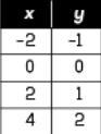 The table describes the coordinates of several points on a graph. They form a proportion-example-1