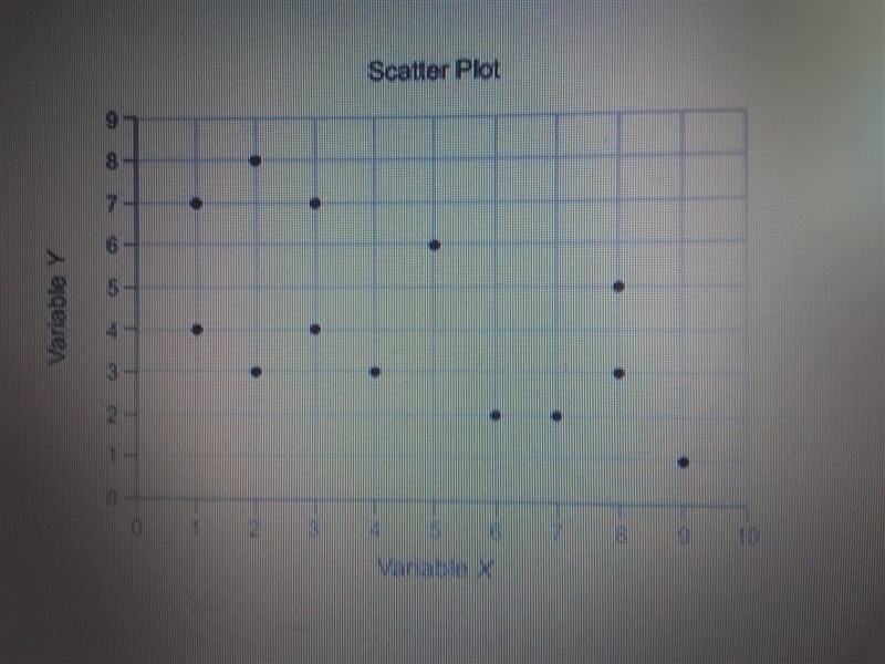 Which statement best describes the association between variable X and variable Y? *weak-example-1