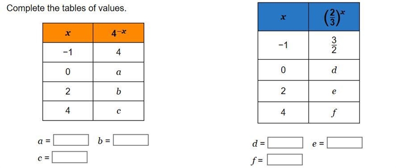 ***HELP PLEASE*** Complete the tables of values. Table 1 - Orange a= b= c= Table 2 Blue-example-1