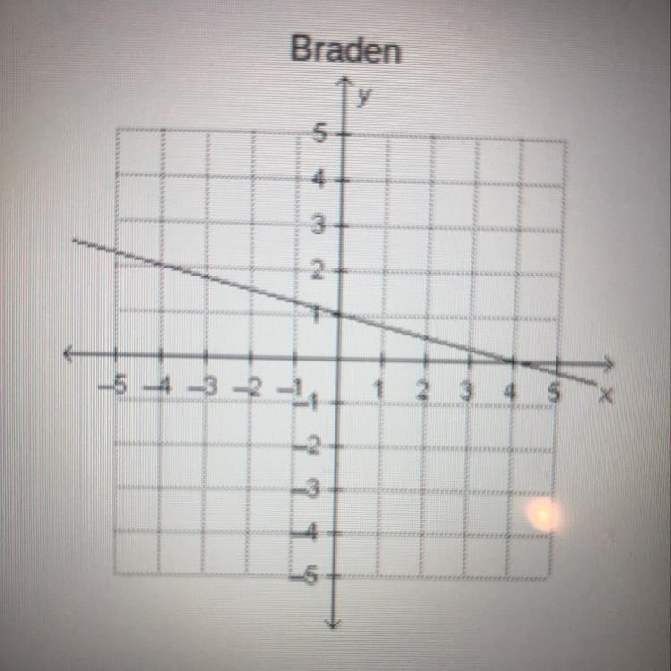 Four students graphed one linear function each. Which student graphed a linear function-example-1