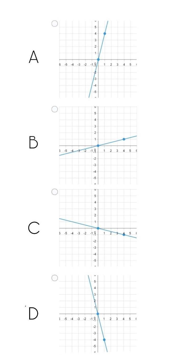 Which of the following is a graph of the line y=−4x ? Answer Choices: A B C D ​-example-1