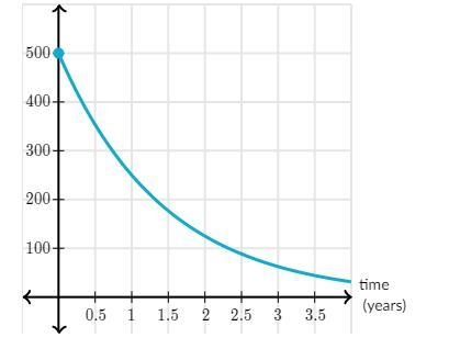 Please help me A computer is sold for a certain price and then its value changes exponentially-example-1