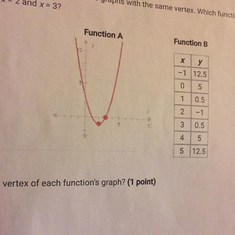 1. Two different quadratic functions have graphs with the same vertex. Which function-example-1