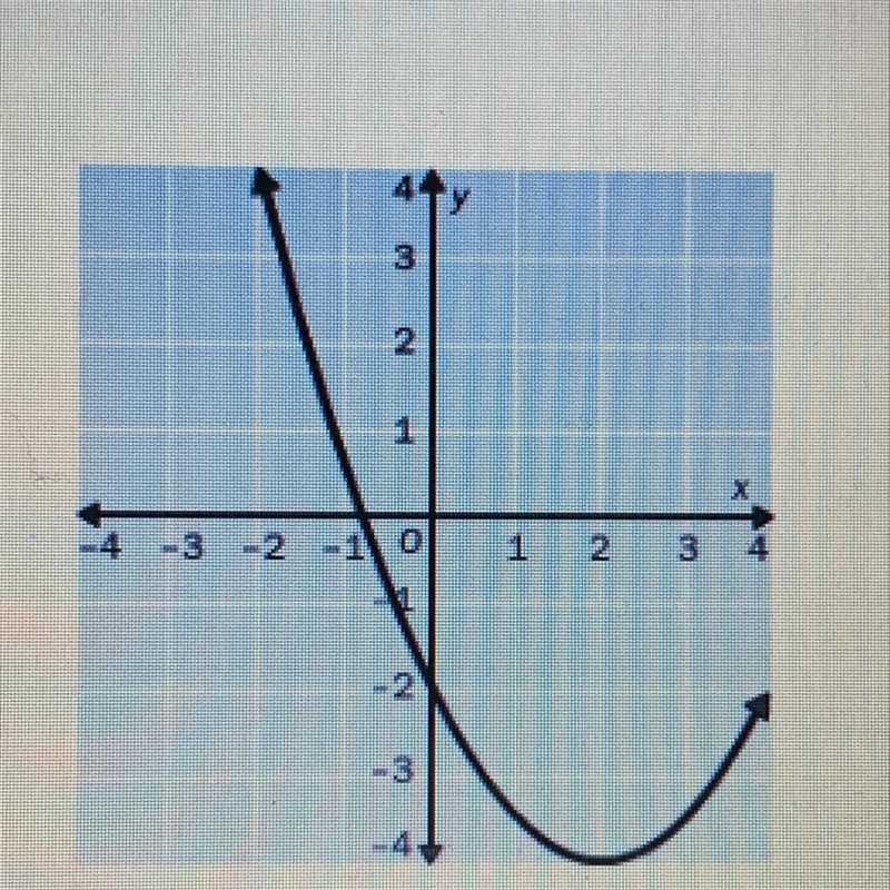 Identify the vertex of the graph. Tell whether it is whether it is a minimum or maximum-example-1