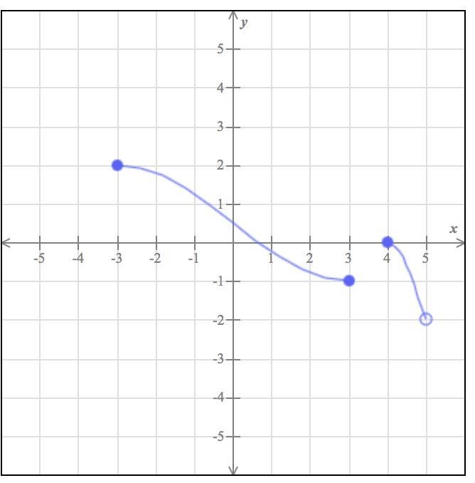 I need to find domain and range for this piecewise function.-example-1