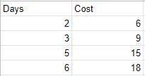 What equation models the data in the table if d = numb of days and c = cost? Please-example-1