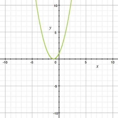 The graph shown matches which quadratic equation? A) y = x² + 1 B) y = x² - 1 C) y-example-1