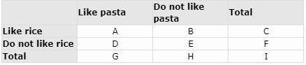 (30 POINTS) A restaurant did a survey among 200 customers to find their food preferences-example-1