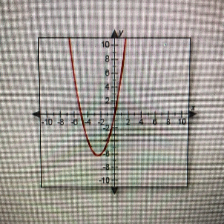 Does this graph represent a function? Why or why not? A. No, because it fails the-example-1