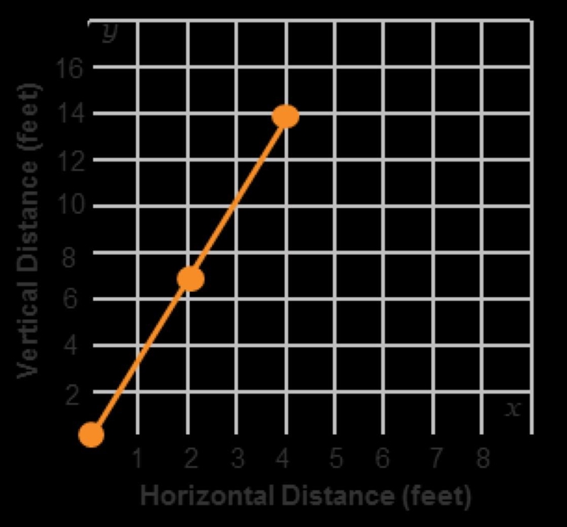 The graph represents one side of the roof of a building. The slope of the line is-example-1