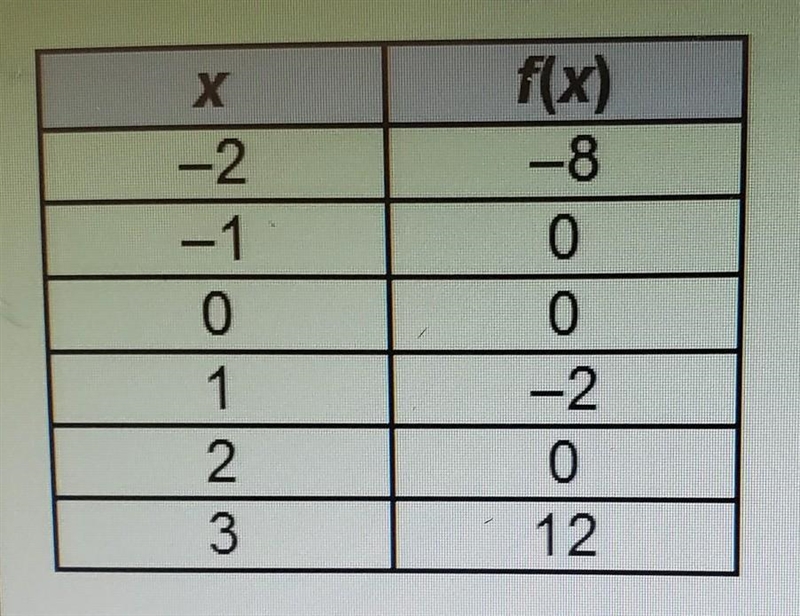 Which lists all of the y-intercepts of the continuous function in the table? A (0,0) B-example-1