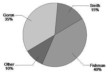 ⦁ It was estimated that 280 people were going to vote. If this was true, how many-example-1