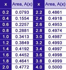 Weights of the vegetables in a field are normally distributed. From a sample Carl-example-1