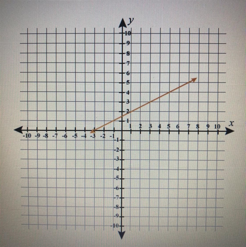 Look at the graph below. what is the slope of the line? a) -1/2 b) 1/2 c) -2 d) 2-example-1