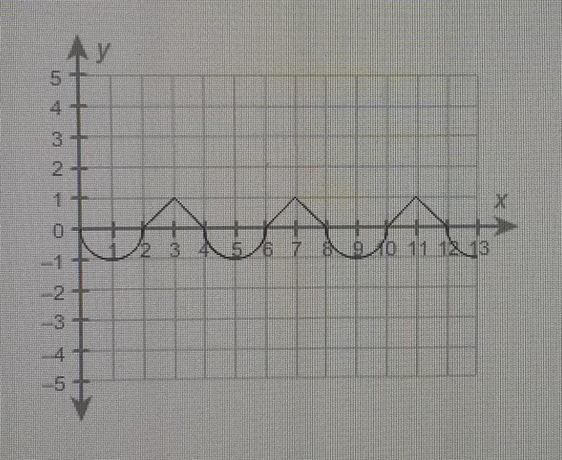 What is the amplitude of the function? A. 4 B. 3 C. 2 D. 1​-example-1