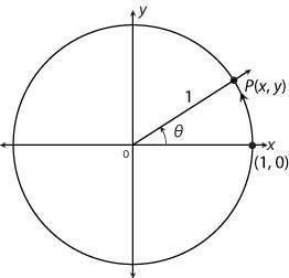 Look at the unit circle shown below. Which statement is TRUE? A The x-coordinate of-example-1