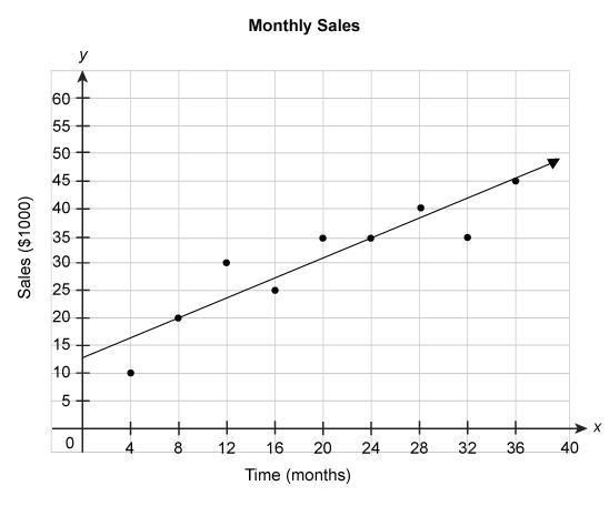 An employee compiled sales data for a company once each month. The scatter plot below-example-1