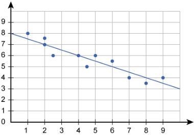 What is the y-intercept of the line of best fit? What is the slope of the line of-example-1